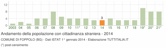 Grafico andamento popolazione stranieri Comune di Foppolo (BG)