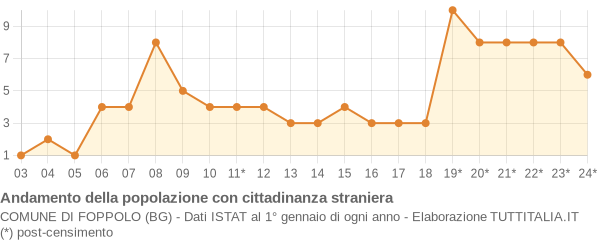 Andamento popolazione stranieri Comune di Foppolo (BG)