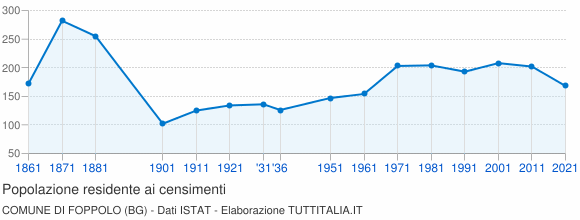 Grafico andamento storico popolazione Comune di Foppolo (BG)