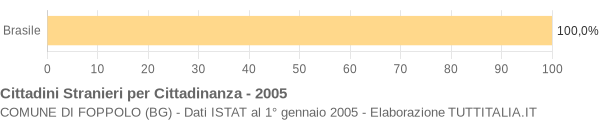 Grafico cittadinanza stranieri - Foppolo 2005