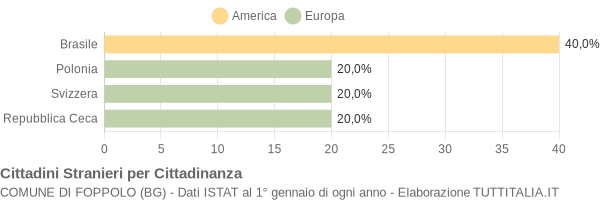 Grafico cittadinanza stranieri - Foppolo 2009