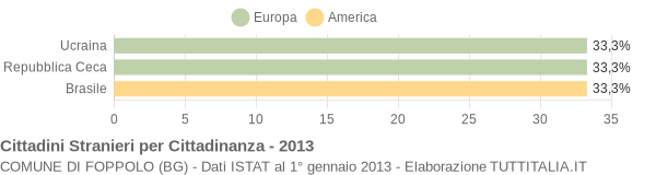 Grafico cittadinanza stranieri - Foppolo 2013