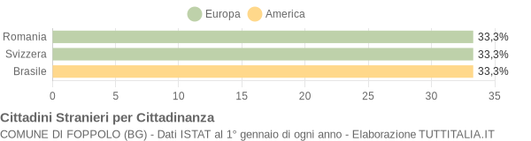 Grafico cittadinanza stranieri - Foppolo 2016