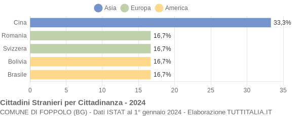 Grafico cittadinanza stranieri - Foppolo 2024