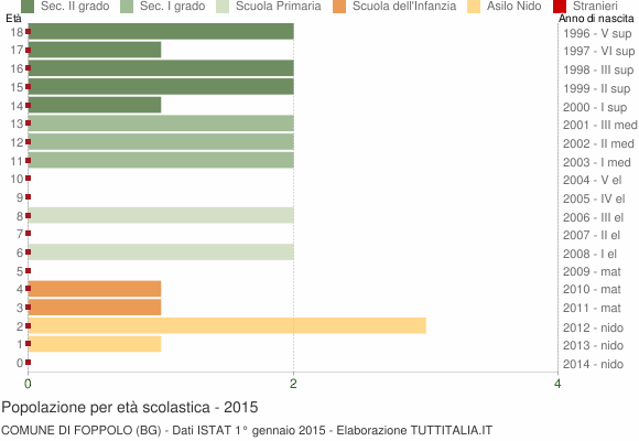 Grafico Popolazione in età scolastica - Foppolo 2015