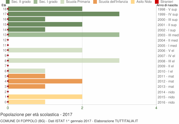 Grafico Popolazione in età scolastica - Foppolo 2017