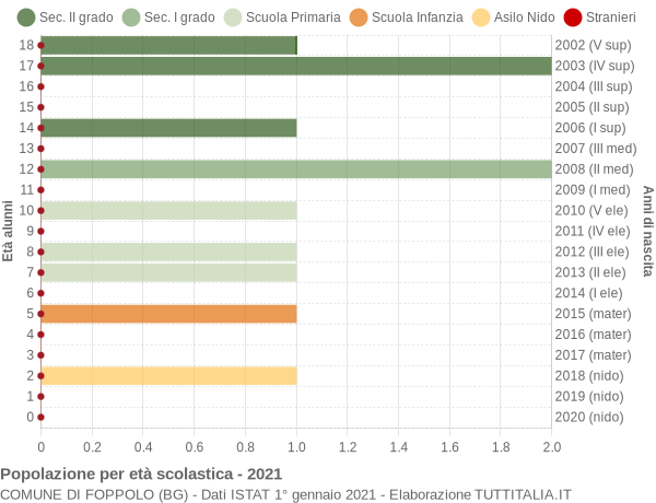 Grafico Popolazione in età scolastica - Foppolo 2021