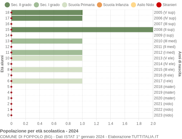 Grafico Popolazione in età scolastica - Foppolo 2024