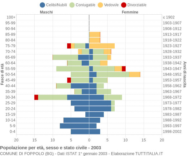 Grafico Popolazione per età, sesso e stato civile Comune di Foppolo (BG)