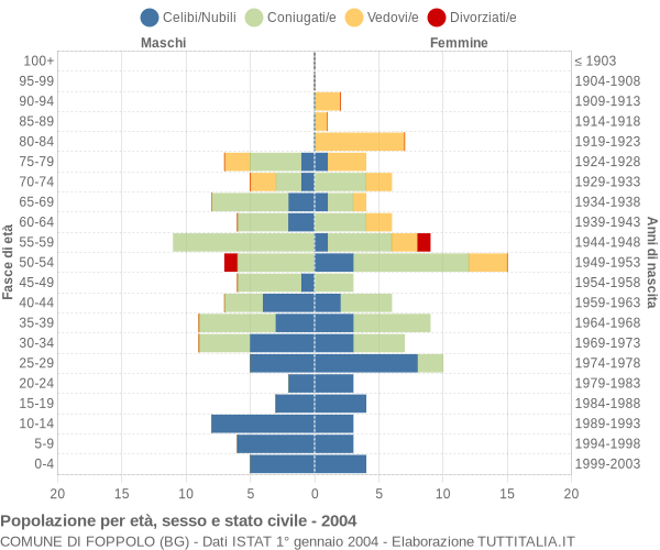 Grafico Popolazione per età, sesso e stato civile Comune di Foppolo (BG)