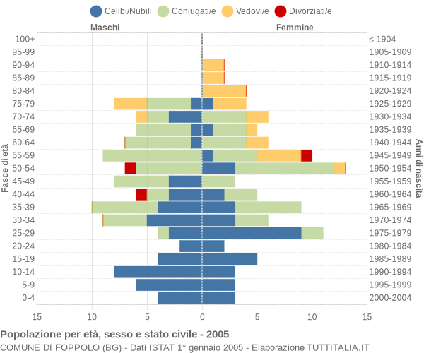 Grafico Popolazione per età, sesso e stato civile Comune di Foppolo (BG)