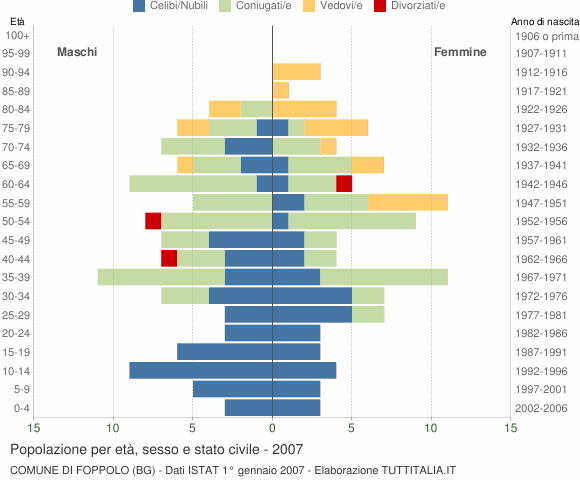 Grafico Popolazione per età, sesso e stato civile Comune di Foppolo (BG)