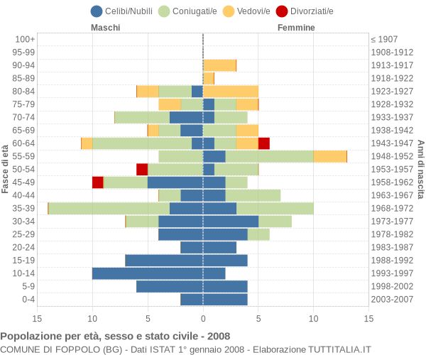 Grafico Popolazione per età, sesso e stato civile Comune di Foppolo (BG)