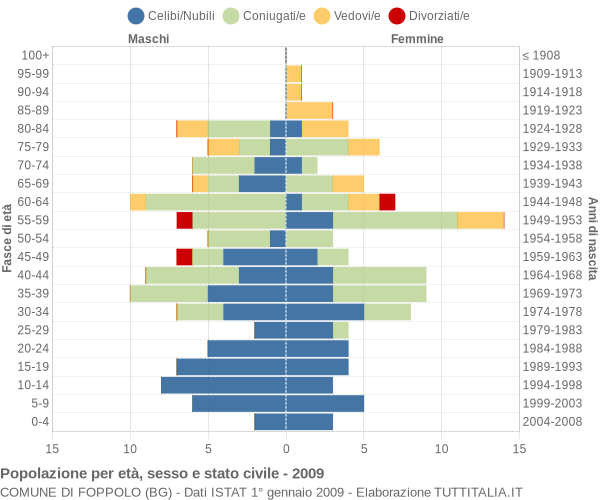 Grafico Popolazione per età, sesso e stato civile Comune di Foppolo (BG)