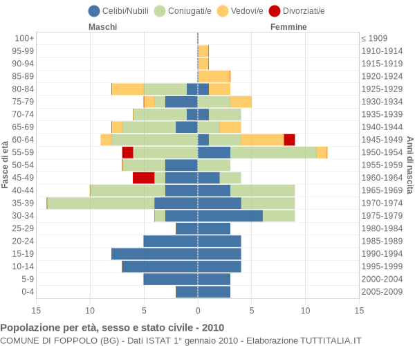 Grafico Popolazione per età, sesso e stato civile Comune di Foppolo (BG)