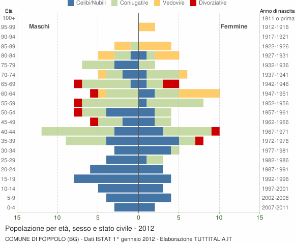 Grafico Popolazione per età, sesso e stato civile Comune di Foppolo (BG)