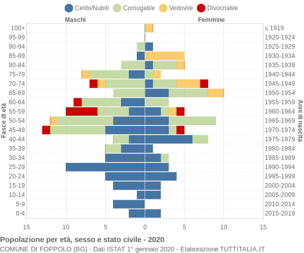 Grafico Popolazione per età, sesso e stato civile Comune di Foppolo (BG)