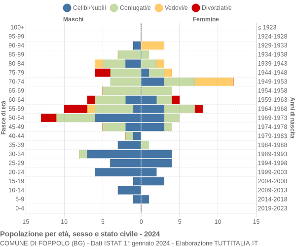 Grafico Popolazione per età, sesso e stato civile Comune di Foppolo (BG)