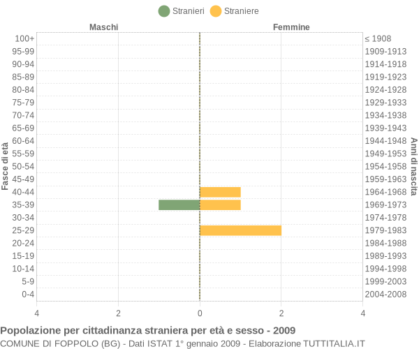 Grafico cittadini stranieri - Foppolo 2009