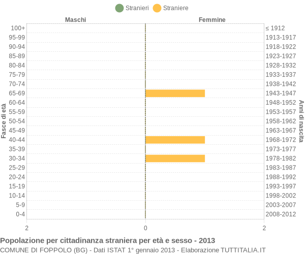 Grafico cittadini stranieri - Foppolo 2013