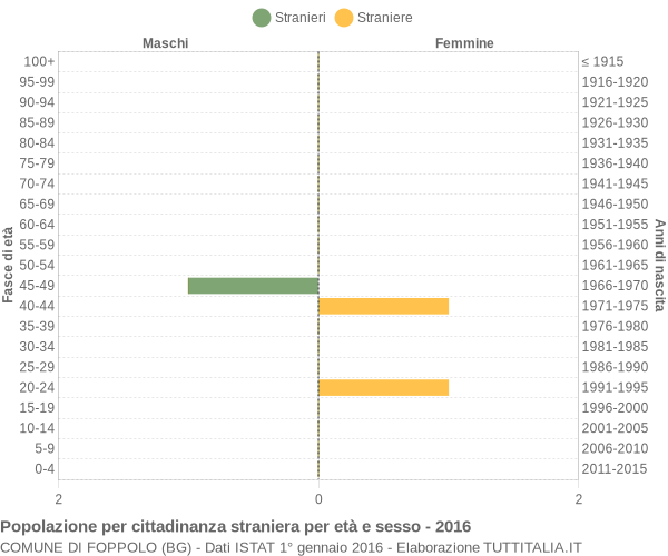 Grafico cittadini stranieri - Foppolo 2016