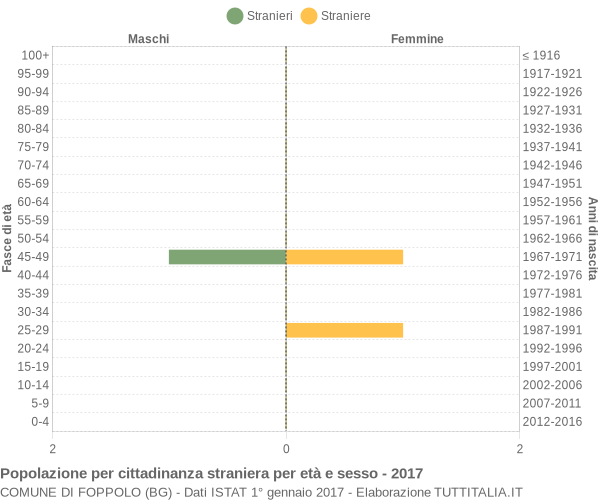 Grafico cittadini stranieri - Foppolo 2017