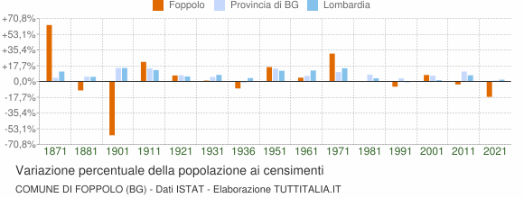 Grafico variazione percentuale della popolazione Comune di Foppolo (BG)