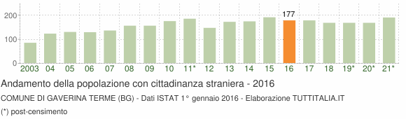 Grafico andamento popolazione stranieri Comune di Gaverina Terme (BG)