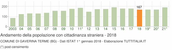 Grafico andamento popolazione stranieri Comune di Gaverina Terme (BG)