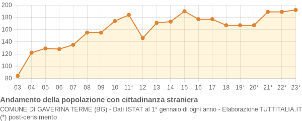 Andamento popolazione stranieri Comune di Gaverina Terme (BG)