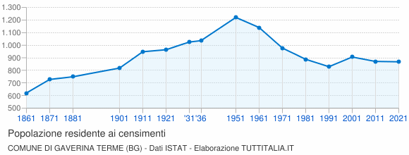 Grafico andamento storico popolazione Comune di Gaverina Terme (BG)