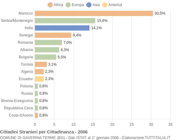 Grafico cittadinanza stranieri - Gaverina Terme 2006