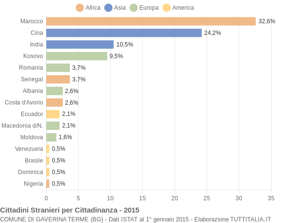 Grafico cittadinanza stranieri - Gaverina Terme 2015