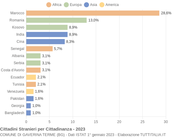 Grafico cittadinanza stranieri - Gaverina Terme 2023