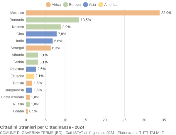 Grafico cittadinanza stranieri - Gaverina Terme 2024