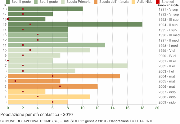 Grafico Popolazione in età scolastica - Gaverina Terme 2010