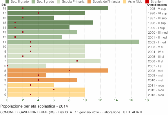 Grafico Popolazione in età scolastica - Gaverina Terme 2014