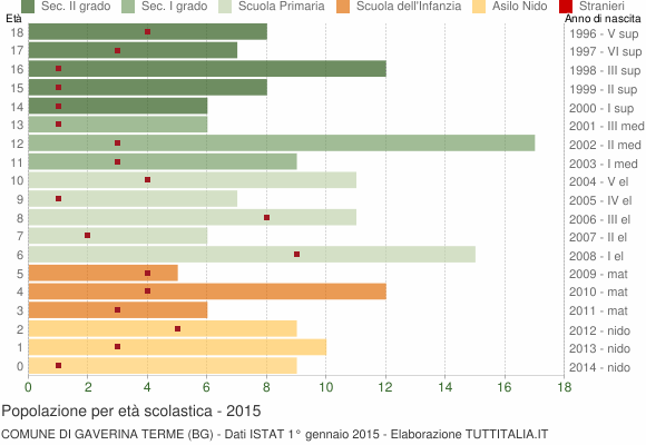 Grafico Popolazione in età scolastica - Gaverina Terme 2015