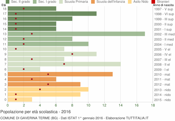 Grafico Popolazione in età scolastica - Gaverina Terme 2016