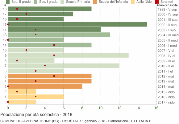 Grafico Popolazione in età scolastica - Gaverina Terme 2018