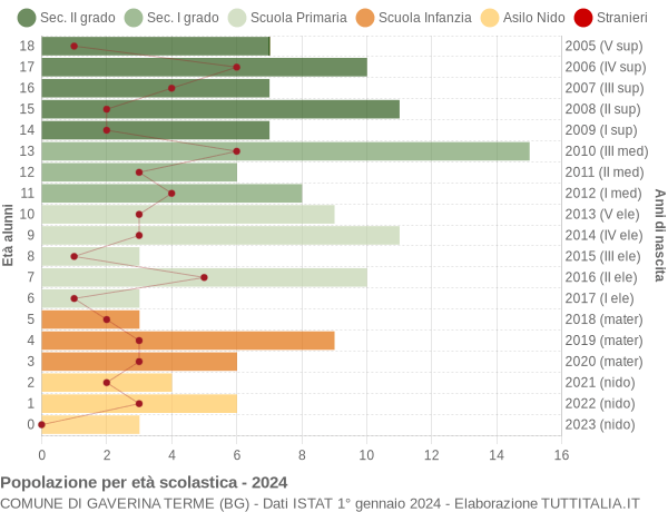 Grafico Popolazione in età scolastica - Gaverina Terme 2024