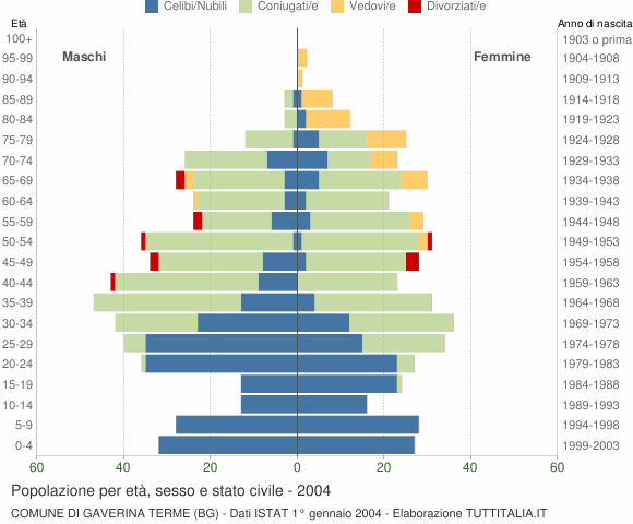 Grafico Popolazione per età, sesso e stato civile Comune di Gaverina Terme (BG)