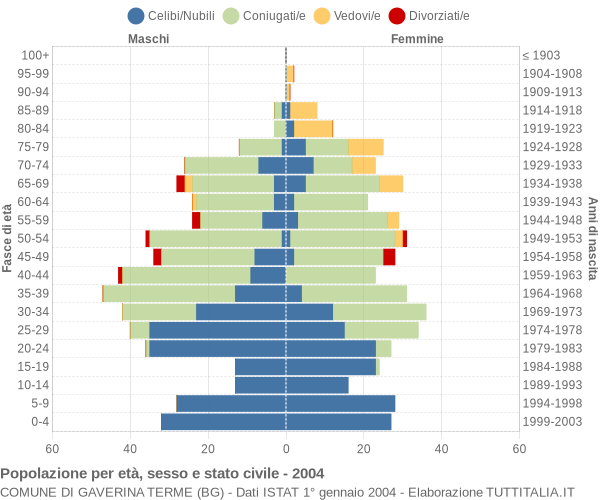 Grafico Popolazione per età, sesso e stato civile Comune di Gaverina Terme (BG)