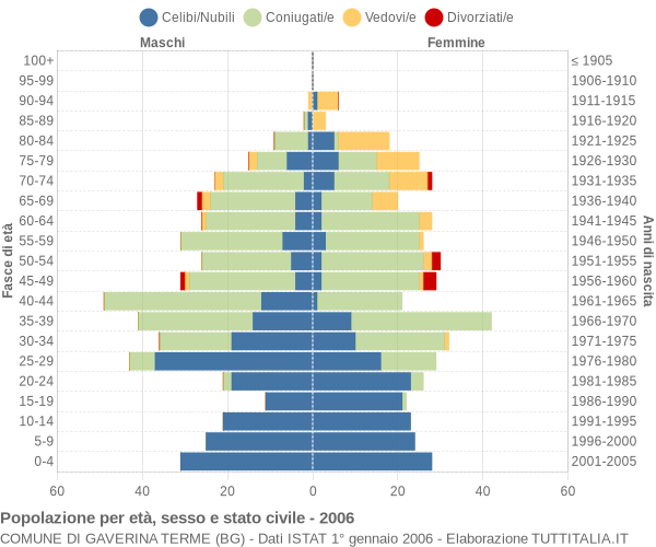 Grafico Popolazione per età, sesso e stato civile Comune di Gaverina Terme (BG)