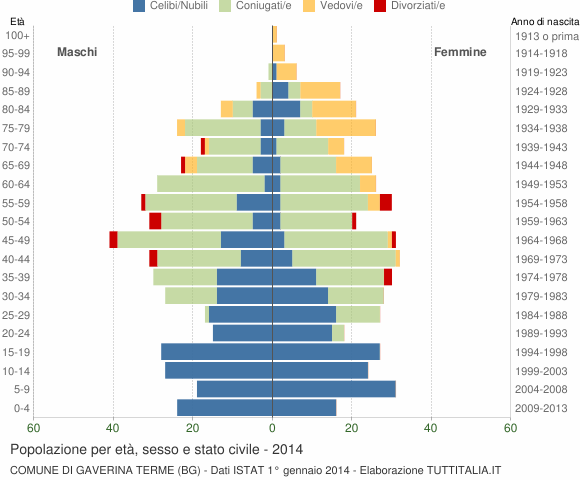 Grafico Popolazione per età, sesso e stato civile Comune di Gaverina Terme (BG)