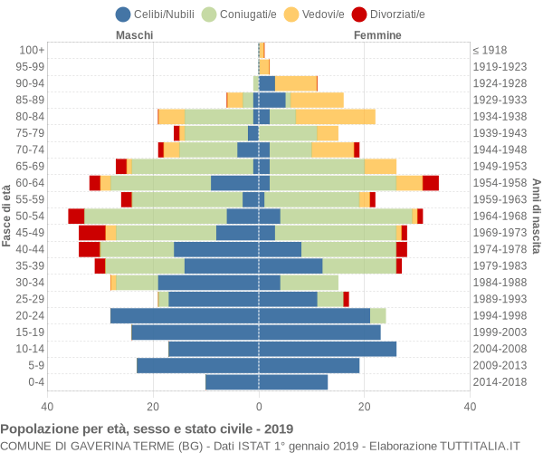 Grafico Popolazione per età, sesso e stato civile Comune di Gaverina Terme (BG)