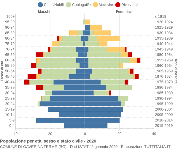 Grafico Popolazione per età, sesso e stato civile Comune di Gaverina Terme (BG)