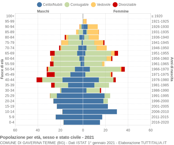 Grafico Popolazione per età, sesso e stato civile Comune di Gaverina Terme (BG)