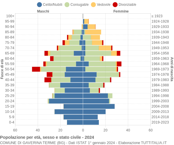 Grafico Popolazione per età, sesso e stato civile Comune di Gaverina Terme (BG)