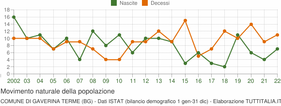 Grafico movimento naturale della popolazione Comune di Gaverina Terme (BG)